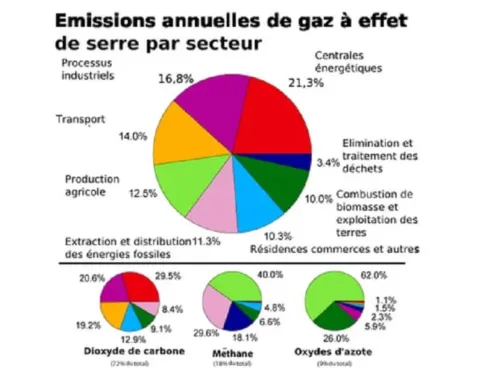 Un débat sur l’émission de CO2 ?