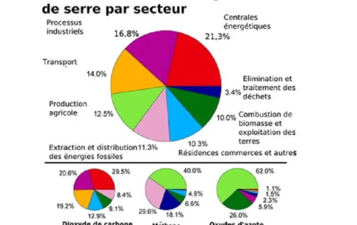 Émissions annuelles de Gaz à effet de serre