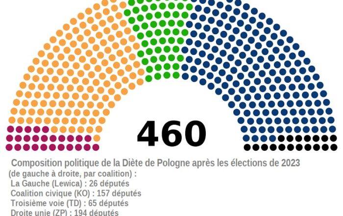 Composition politique de la Diète de Pologne élections 2023 © Rachimbourg