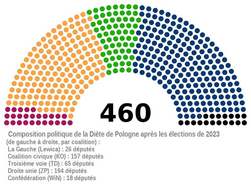 Composition politique de la Diète de Pologne élections 2023 © Rachimbourg