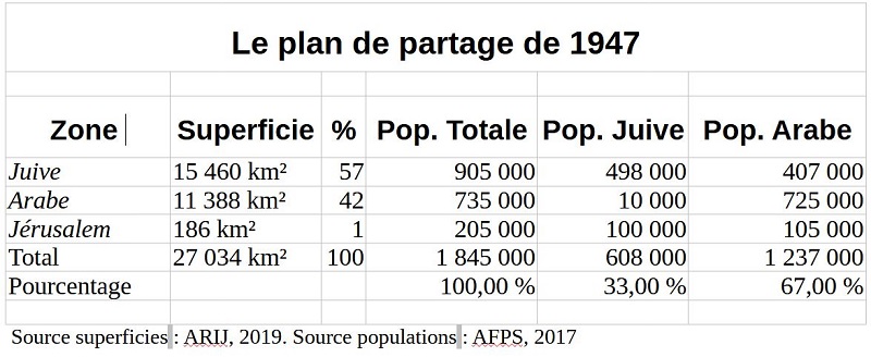 Le plan de partage de 1947