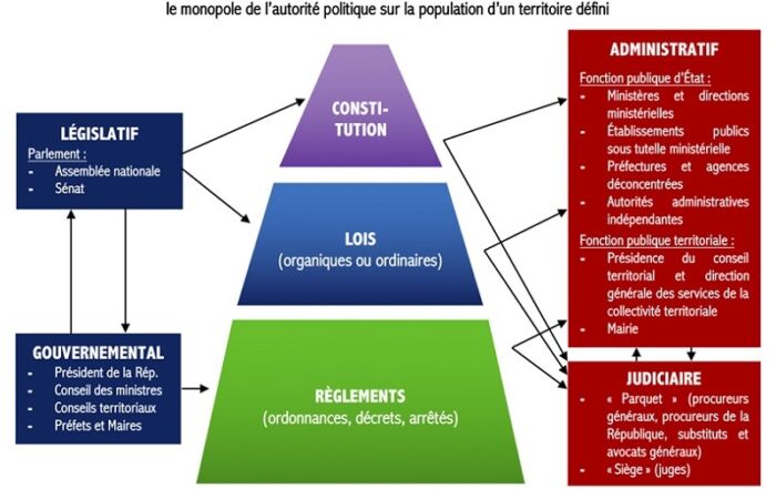 Organisation de l'État en France (Cinquième République) © Phíl BD