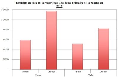 Graphique duel Hamon Valls primaire gauche 2017 © Mag1684