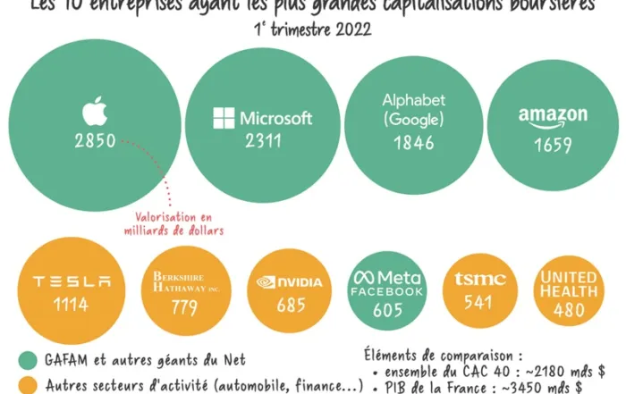Les 10 entreprises ayant les plus grandes capitalisations boursières en 2022 © YBSLE